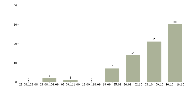 Работа оператор на удаленную работу Удмуртия - Число вакансий Удмуртия по специальности оператор на удаленную работу за 2 месяца