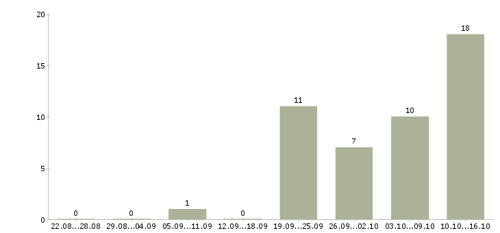 Работа сотрудник на рекламу Удмуртия - Число вакансий Удмуртия по специальности сотрудник на рекламу за 2 месяца