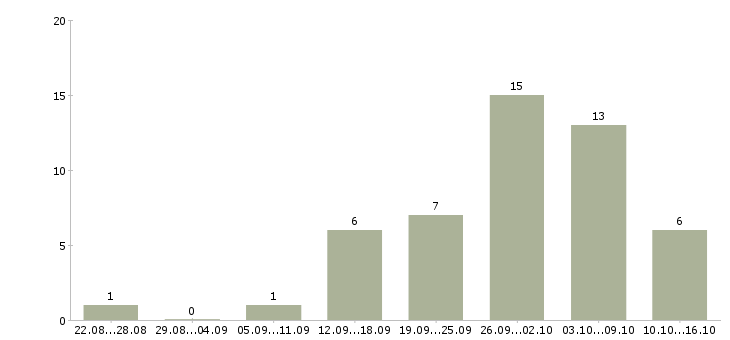 Работа доход дома Улан-удэ - Число вакансий Улан-удэ по специальности доход дома за 2 месяца