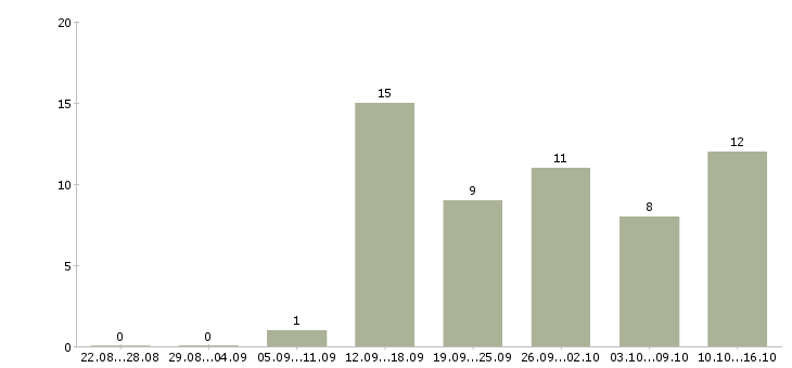 Работа менеджер удаленной работы Улан-удэ - Число вакансий Улан-удэ по специальности менеджер удаленной работы за 2 месяца