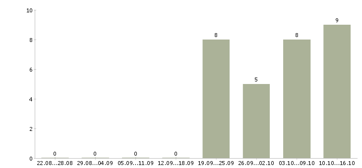 Работа активный менеджер по продажам в Абакане - Число вакансий в Абакане по специальности активный менеджер по продажам за 2 месяца