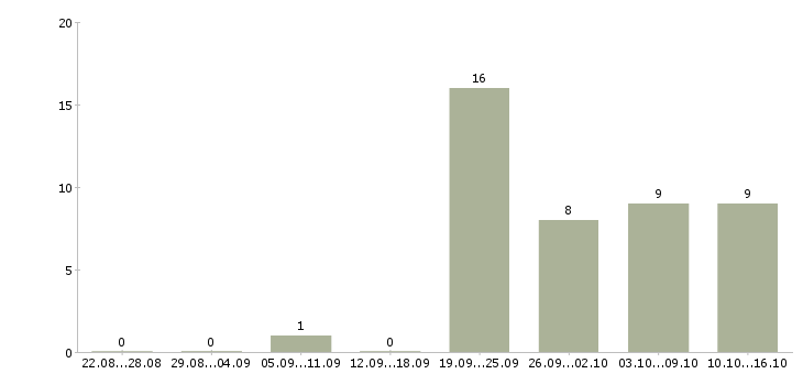 Работа специалист по работе с персоналом в Астрахани - Число вакансий в Астрахани по специальности специалист по работе с персоналом за 2 месяца