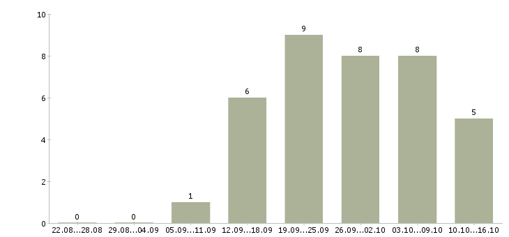 Работа требуется продавец консультант в Астрахани - Число вакансий в Астрахани по специальности требуется продавец консультант за 2 месяца