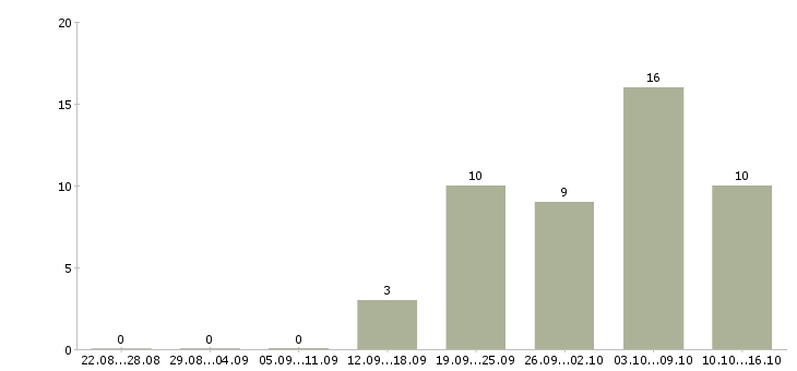 Работа мобильный менеджер в Балашихе - Число вакансий в Балашихе по специальности мобильный менеджер за 2 месяца