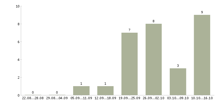 Работа сотрудник на неполный день в Барнауле - Число вакансий в Барнауле по специальности сотрудник на неполный день за 2 месяца