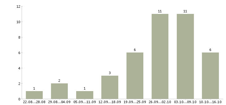 Работа сотрудник по рекламе в Барнауле - Число вакансий в Барнауле по специальности сотрудник по рекламе за 2 месяца