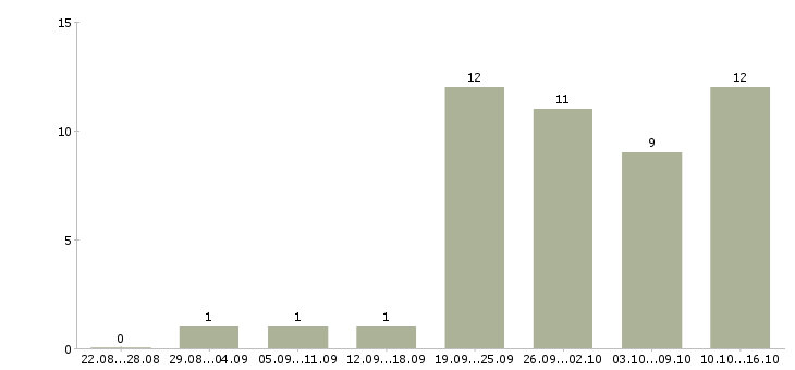 Работа успешная карьера в Барнауле - Число вакансий в Барнауле по специальности успешная карьера за 2 месяца
