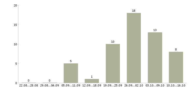 Работа размещение рекламы в интернет в Белгороде - Число вакансий в Белгороде по специальности размещение рекламы в интернет за 2 месяца