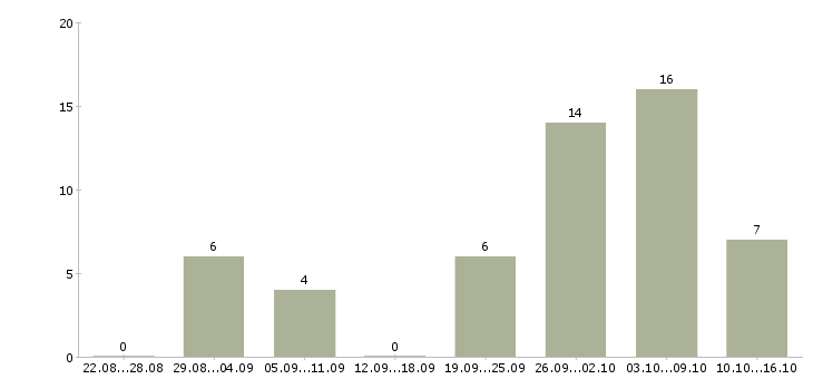 Работа специалист по оплате труда в Белгороде - Число вакансий в Белгороде по специальности специалист по оплате труда за 2 месяца