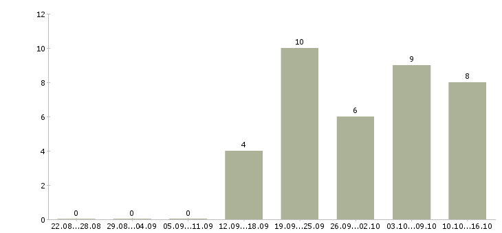 Работа удаленный менеджер по продажам в Брянске - Число вакансий в Брянске по специальности удаленный менеджер по продажам за 2 месяца