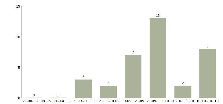 Работа техник консультант в Владивостоке - Число вакансий в Владивостоке по специальности техник консультант за 2 месяца