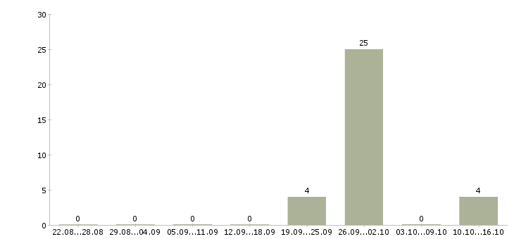 Работа менеджер по продажам от застройщика в Владимире - Число вакансий в Владимире по специальности менеджер по продажам от застройщика за 2 месяца
