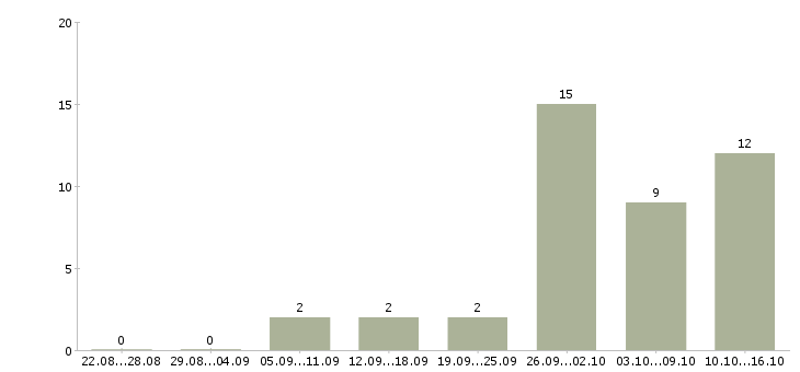 Работа повар производства в Волгограде - Число вакансий в Волгограде по специальности повар производства за 2 месяца