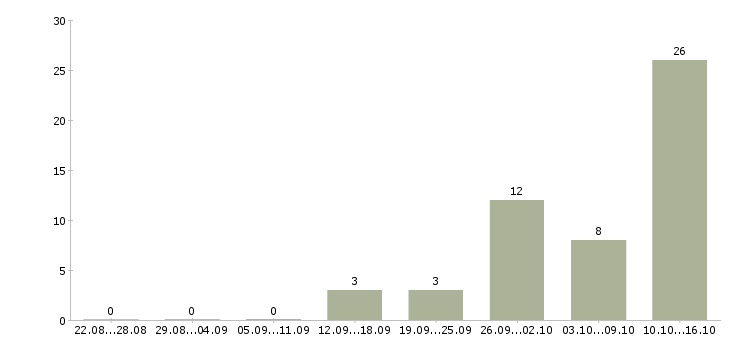 Работа кассир на сменный график в Вологде - Число вакансий в Вологде по специальности кассир на сменный график за 2 месяца