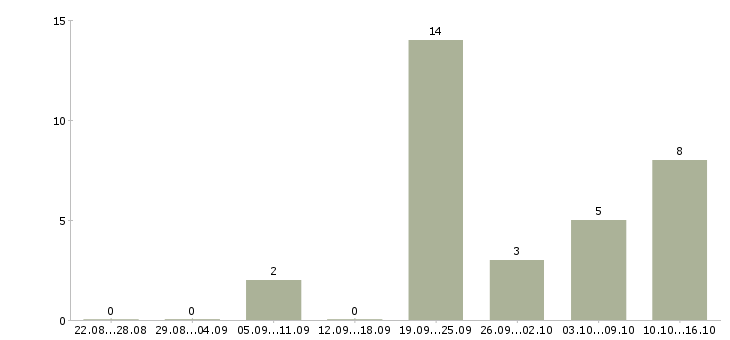 Работа директор торгового дома в Екатеринбурге - Число вакансий в Екатеринбурге по специальности директор торгового дома за 2 месяца