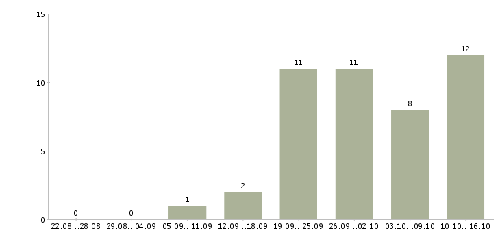 Работа менеджер по продажам тренингов в Иваново - Число вакансий в Иваново по специальности менеджер по продажам тренингов за 2 месяца