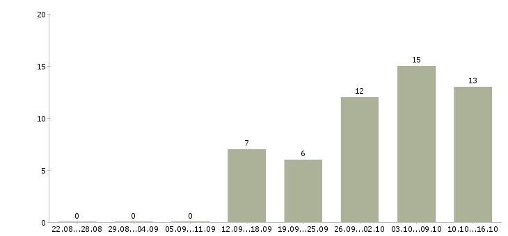 Работа дома в свободном графике в Ижевске - Число вакансий в Ижевске по специальности дома в свободном графике за 2 месяца