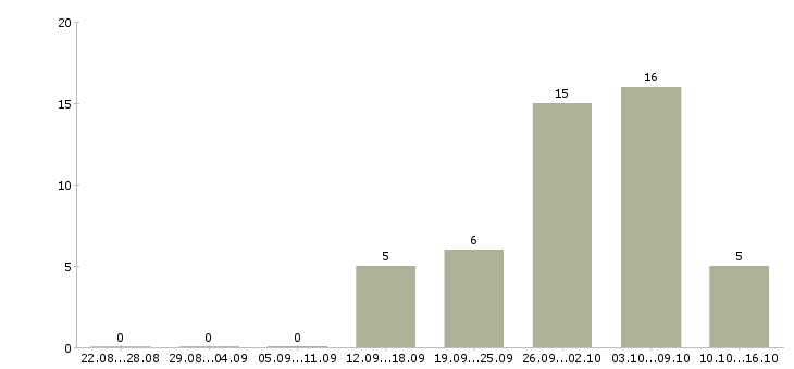 Работа токарь на вахту в Ижевске - Число вакансий в Ижевске по специальности токарь на вахту за 2 месяца