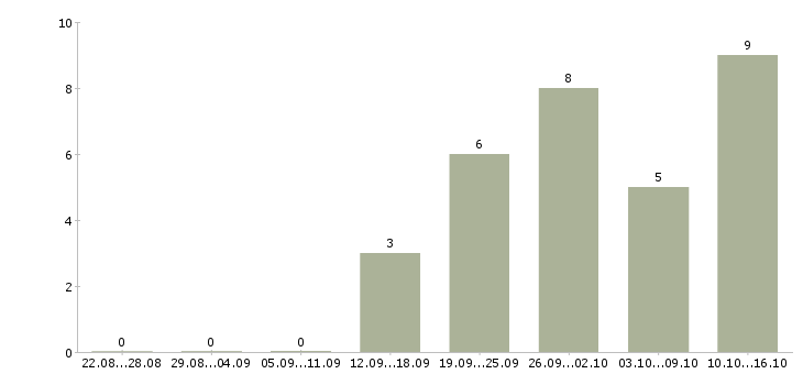 Работа требуются кассиры в Ижевске - Число вакансий в Ижевске по специальности требуются кассиры за 2 месяца