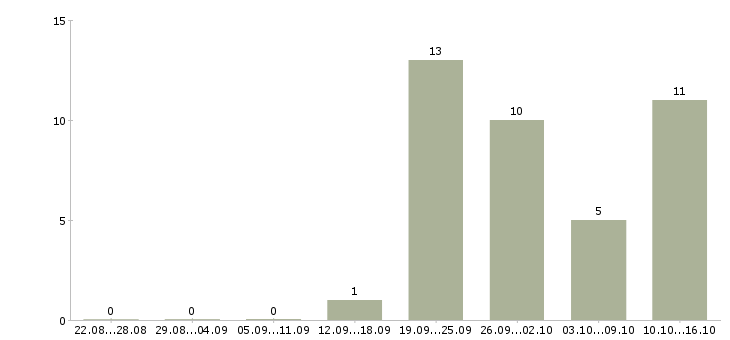 Работа продавцы в супермаркет в Иркутске - Число вакансий в Иркутске по специальности продавцы в супермаркет за 2 месяца