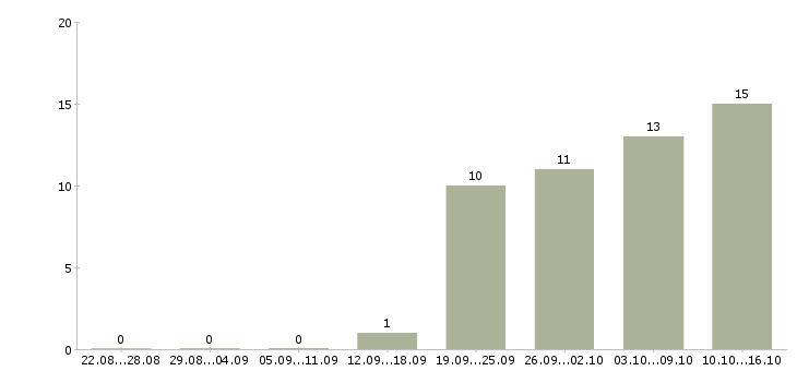 Работа бухгалтер на первичные документы в Казани - Число вакансий в Казани по специальности бухгалтер на первичные документы за 2 месяца