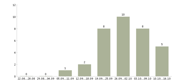 Работа начальник базы в Казани - Число вакансий в Казани по специальности начальник базы за 2 месяца