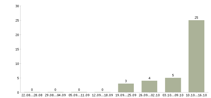 Работа специалист по взысканию задолженности в Калининграде - Число вакансий в Калининграде по специальности специалист по взысканию задолженности за 2 месяца