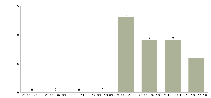 Работа специалисты по работе с персоналом в Калининграде - Число вакансий в Калининграде по специальности специалисты по работе с персоналом за 2 месяца