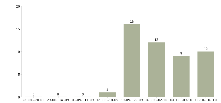 Работа руководитель командой в Калуге - Число вакансий в Калуге по специальности руководитель командой за 2 месяца