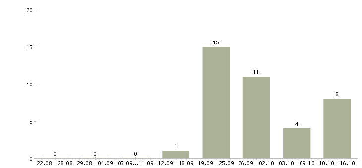 Работа менеджер по управлению персоналом в Кемерово - Число вакансий в Кемерово по специальности менеджер по управлению персоналом за 2 месяца