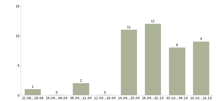 Работа менеджер по развитию сетей в Кирове - Число вакансий в Кирове по специальности менеджер по развитию сетей за 2 месяца