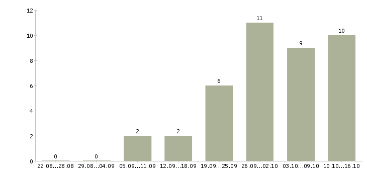 Работа менеджер удаленных продаж в Кирове - Число вакансий в Кирове по специальности менеджер удаленных продаж за 2 месяца