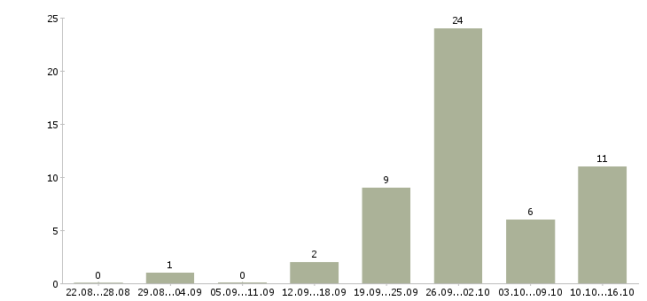 Работа набор менеджеров в Кирове - Число вакансий в Кирове по специальности набор менеджеров за 2 месяца