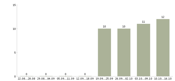 Работа специалист в бухгалтерии в Клине - Число вакансий в Клине по специальности специалист в бухгалтерии за 2 месяца