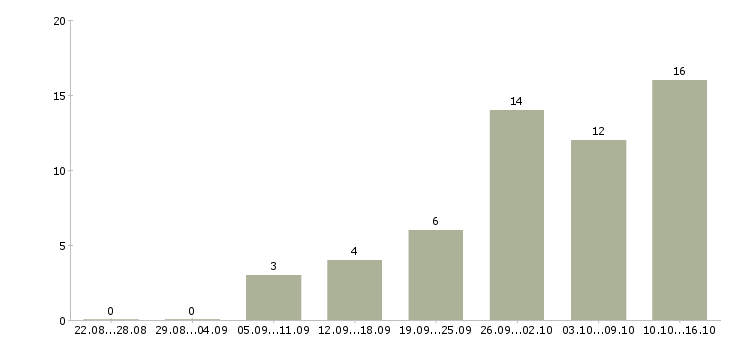 Работа менеджер торгового зала в Краснодаре - Число вакансий в Краснодаре по специальности менеджер торгового зала за 2 месяца