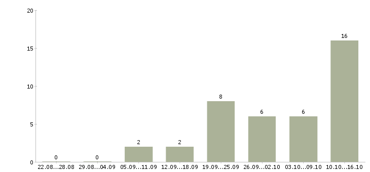 Работа рабочий строительных специальностей в Краснодаре - Число вакансий в Краснодаре по специальности рабочий строительных специальностей за 2 месяца