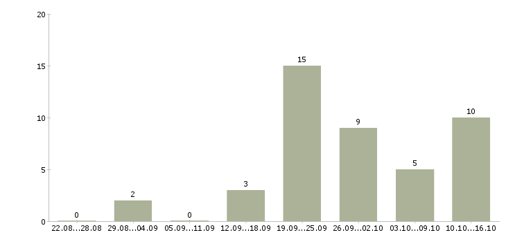 Работа менеджер по сопровождению в Кургане - Число вакансий в Кургане по специальности менеджер по сопровождению за 2 месяца