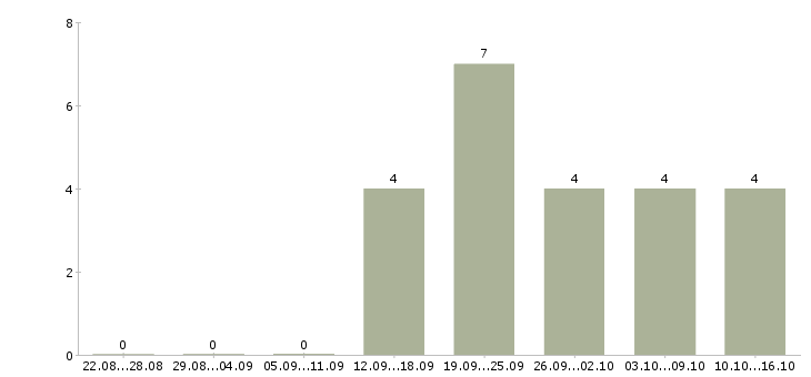 Работа менеджер по работе с документами в Курске - Число вакансий в Курске по специальности менеджер по работе с документами за 2 месяца