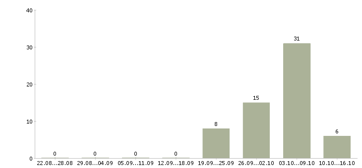 Работа разнорабочий вахта с проживанием в Курске - Число вакансий в Курске по специальности разнорабочий вахта с проживанием за 2 месяца