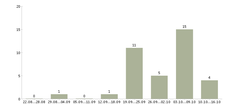 Работа механик по холодильному оборудованию в Москве - Число вакансий в Москве по специальности механик по холодильному оборудованию за 2 месяца