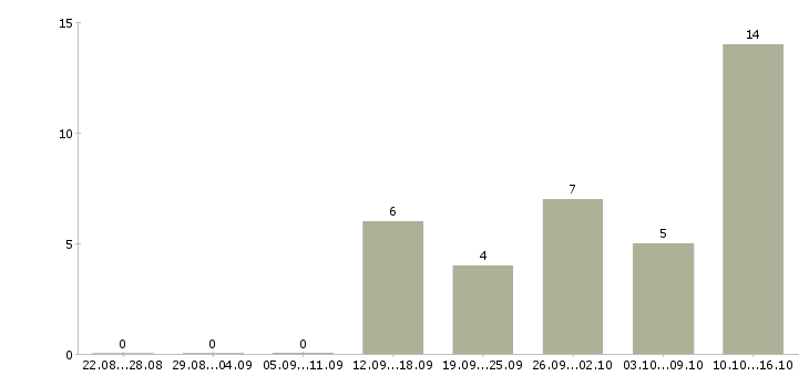 Работа посудомойщица на ночные смены в Москве - Число вакансий в Москве по специальности посудомойщица на ночные смены за 2 месяца
