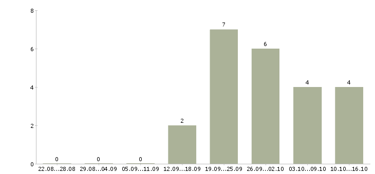 Работа директор по работе с клиентами в Мурманске - Число вакансий в Мурманске по специальности директор по работе с клиентами за 2 месяца