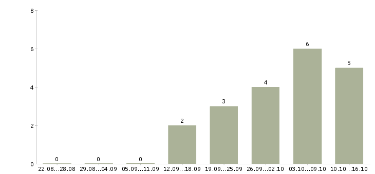 Работа бухгалтер на материалы в Новосибирске - Число вакансий в Новосибирске по специальности бухгалтер на материалы за 2 месяца