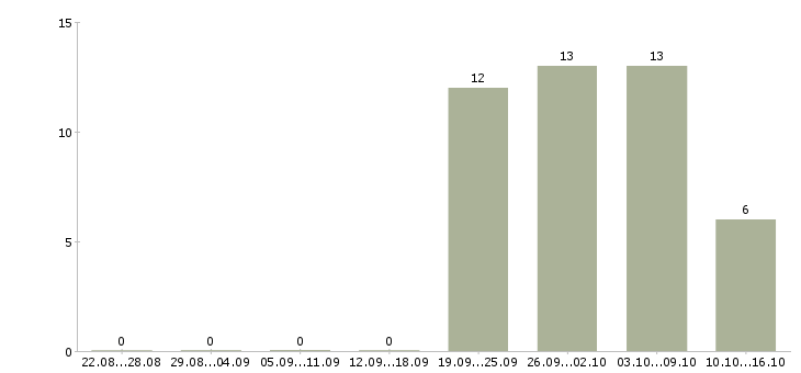 Работа контролер качества в Новосибирске - Число вакансий в Новосибирске по специальности контролер качества за 2 месяца