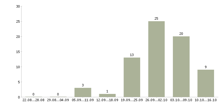Работа инженер по документации в Оренбурге - Число вакансий в Оренбурге по специальности инженер по документации за 2 месяца