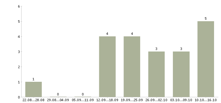 Работа менеджер по продвижению в Орле - Число вакансий в Орле по специальности менеджер по продвижению за 2 месяца