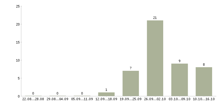 Работа менеджер по работе с документами в Пензе - Число вакансий в Пензе по специальности менеджер по работе с документами за 2 месяца