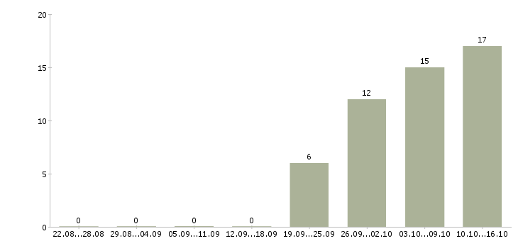 Работа специалист по внедрению в Перми - Число вакансий в Перми по специальности специалист по внедрению за 2 месяца