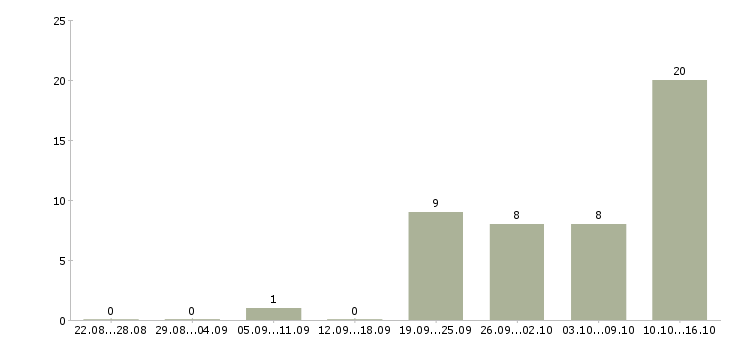 Работа специалист по контролю качества в Перми - Число вакансий в Перми по специальности специалист по контролю качества за 2 месяца