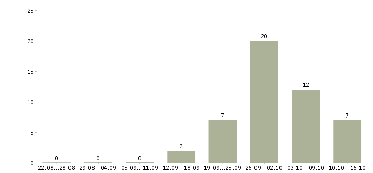 Работа грузчик с проживанием в Подольске - Число вакансий в Подольске по специальности грузчик с проживанием за 2 месяца